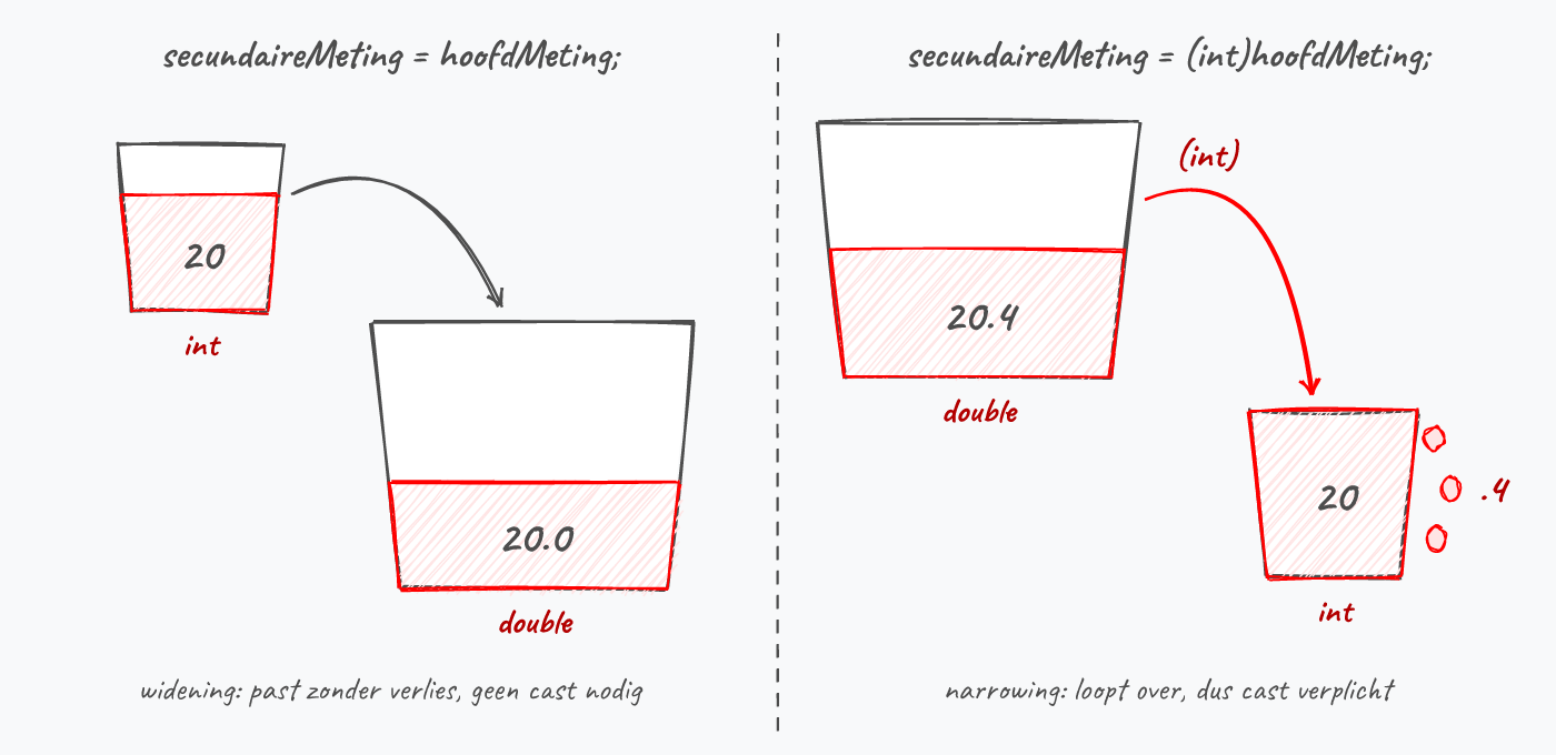 Widening: een int past zonder verlies in een double. Narrowing: een double past niet in een int en loopt over, tenzij je met een cast aangeeft dat je dat aanvaardt.