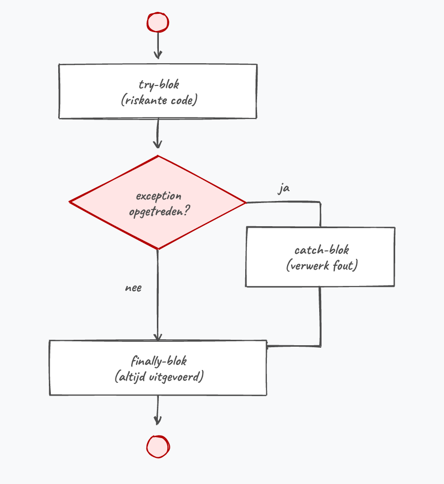 De flow van try/catch/finally: het finally-blok wordt altijd uitgevoerd, met of zonder fout.