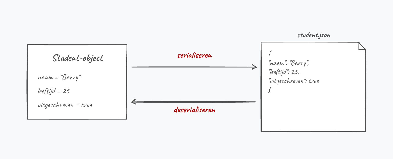 Serialiseren zet een object om naar tekst (bv. JSON); deserialiseren bouwt het object terug op.