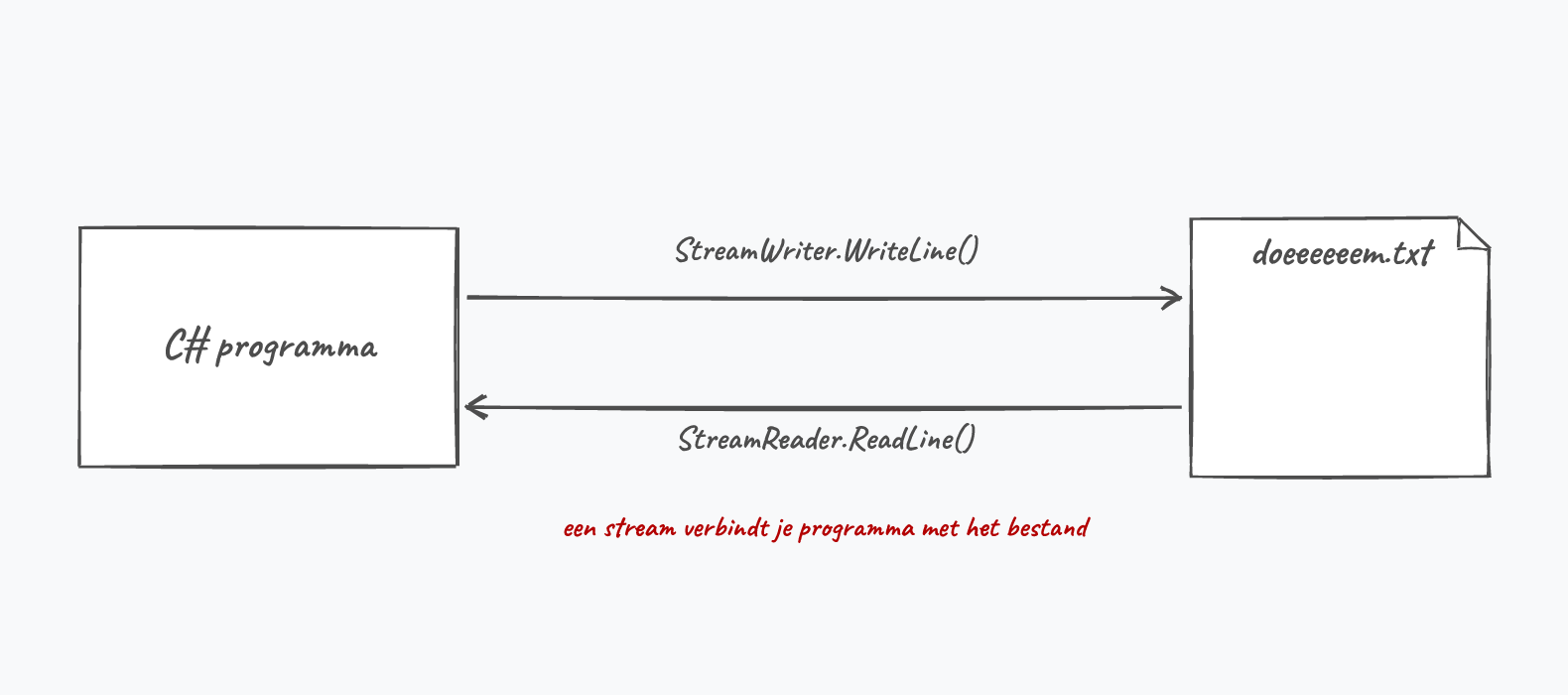Een StreamWriter schrijft data naar het bestand; een StreamReader leest ze terug uit.