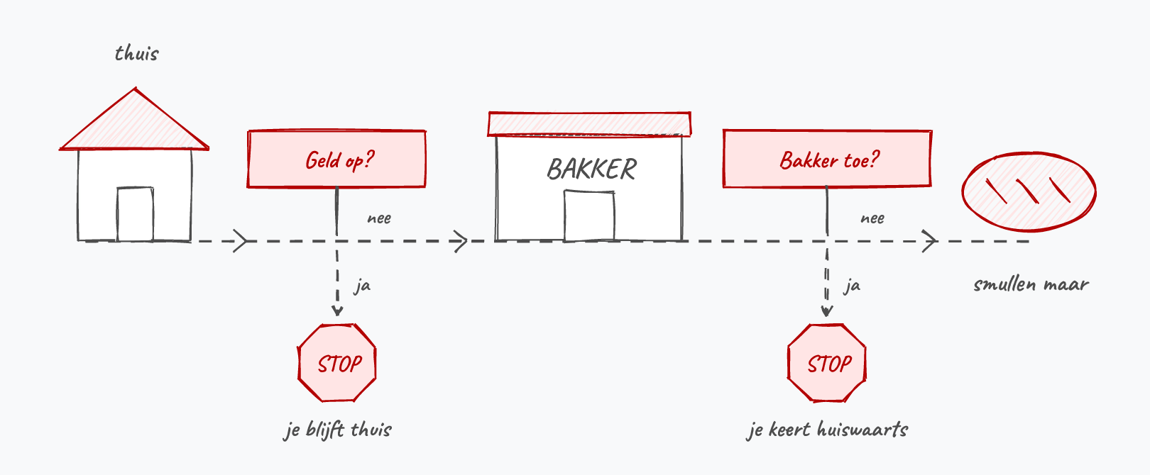 De eerste twee tests uit dit algoritme, uitgezet op de weg naar de bakker.