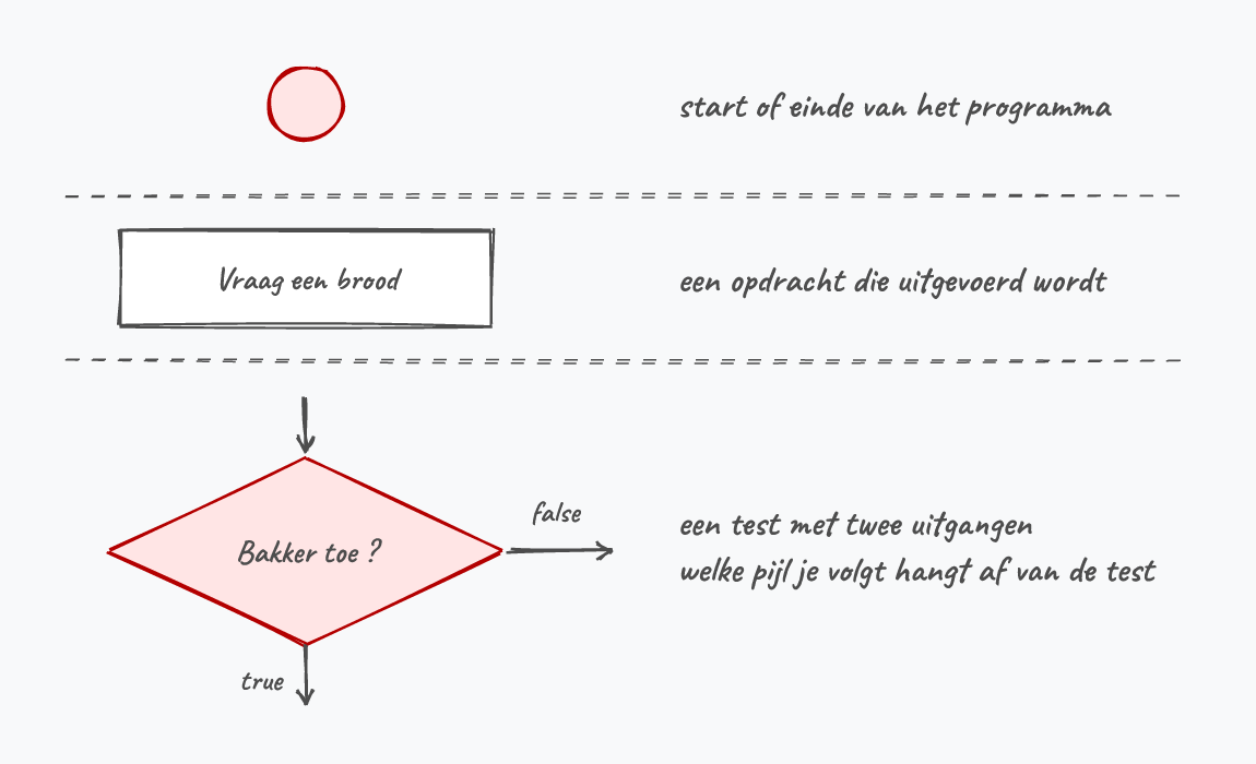 De vormen die in de flowcharts van dit hoofdstuk terugkomen.