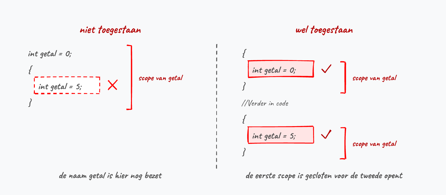 Links botst de tweede declaratie met een naam die nog leeft, rechts is de eerste scope al gesloten.