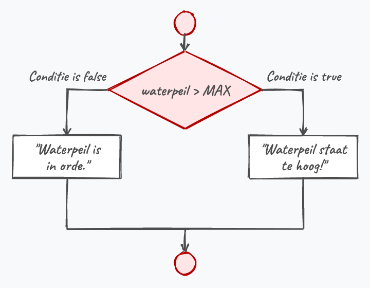 Flowchart van bovenstaande code.