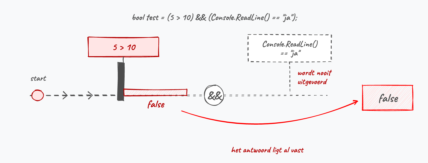 Is de linkse test al false, dan gaat de slagboom dicht en wordt de rechtse test niet meer uitgevoerd.