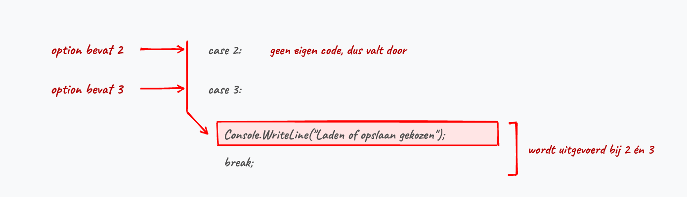 case 2 bevat geen eigen code, dus valt de uitvoer door naar de code van case 3.