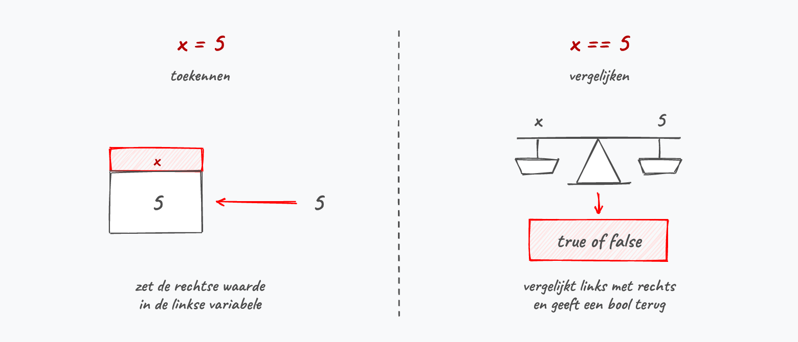 = zet de rechtse waarde in de linkse variabele. == vergelijkt beide en geeft een bool terug.