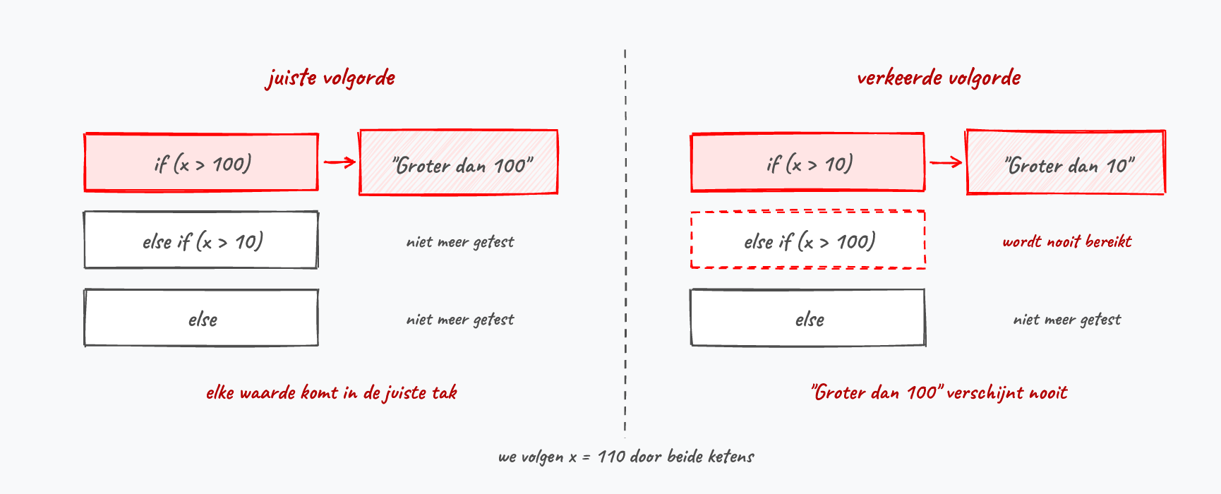Links staat de strengste test eerst, rechts de brede. Rechts wordt x > 100 daardoor nooit nog bereikt.