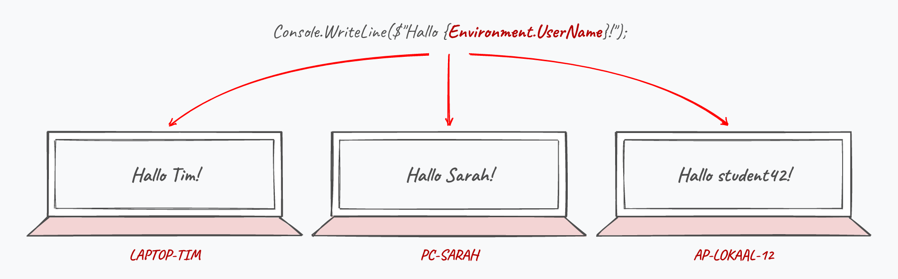 Dezelfde regel code op drie computers. Environment.UserName geeft telkens de naam van wie op die pc aangemeld is.