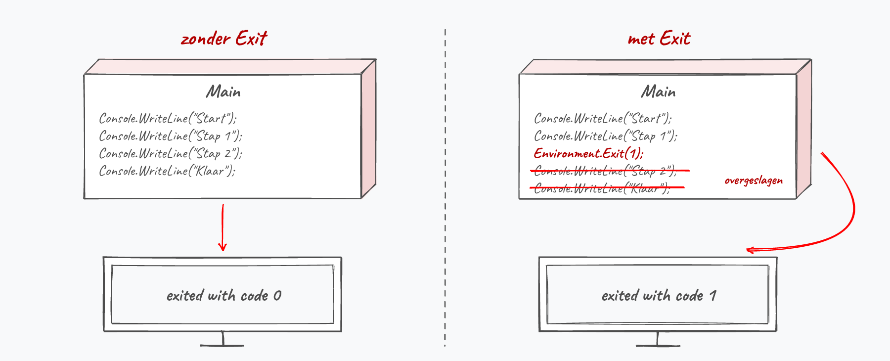 Links loopt Main tot de laatste regel en eindigt vanzelf met exitcode 0. Rechts stopt het programma bij Environment.Exit(1): de twee regels erna worden overgeslagen en de exitcode is 1.