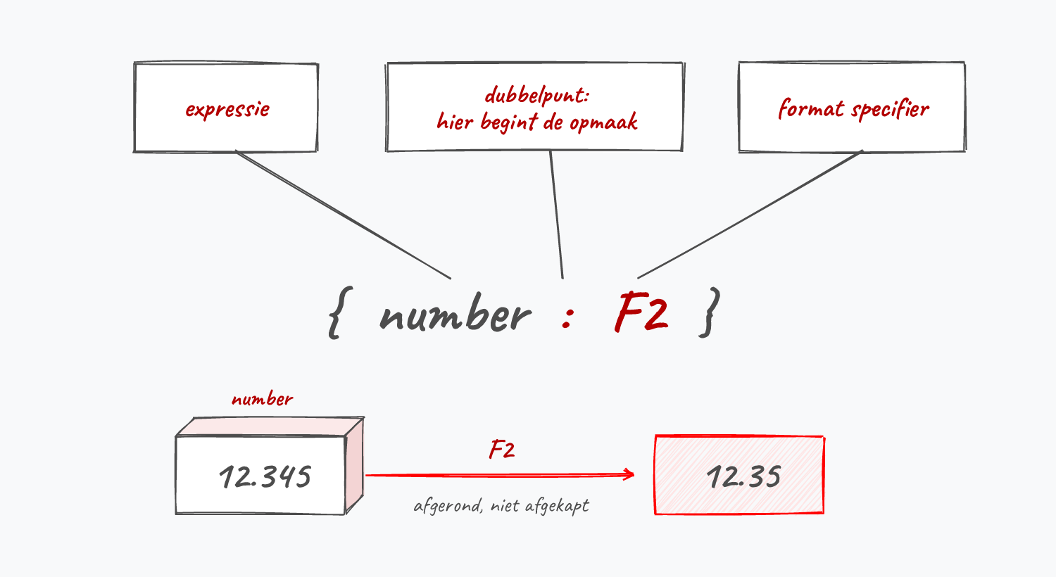 {number:F2} ontleed: voor de dubbelpunt staat de expressie, erna de format specifier. 12.345 wordt afgerond naar 12.35.