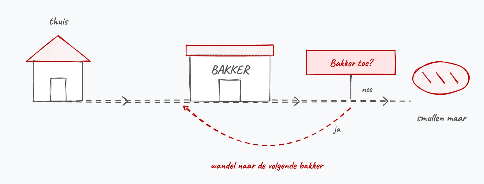 Dezelfde weg als in het vorige hoofdstuk. De test stuurt je nu terug naar een vorige plek in plaats van naar een stopbord.