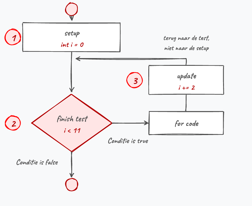 De for-flowchart, met de code uit het voorbeeld erbij. De nummers zijn dezelfde drie stukken als in de vorige figuur.