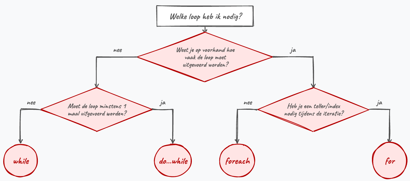 Welke loop kiezen we?