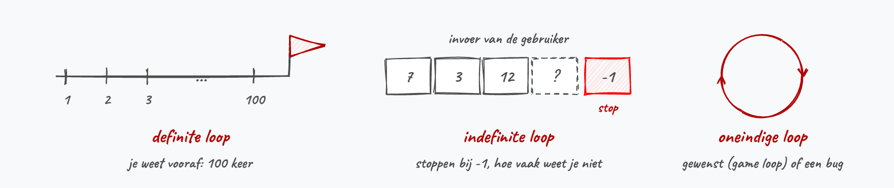 De drie soorten loops.