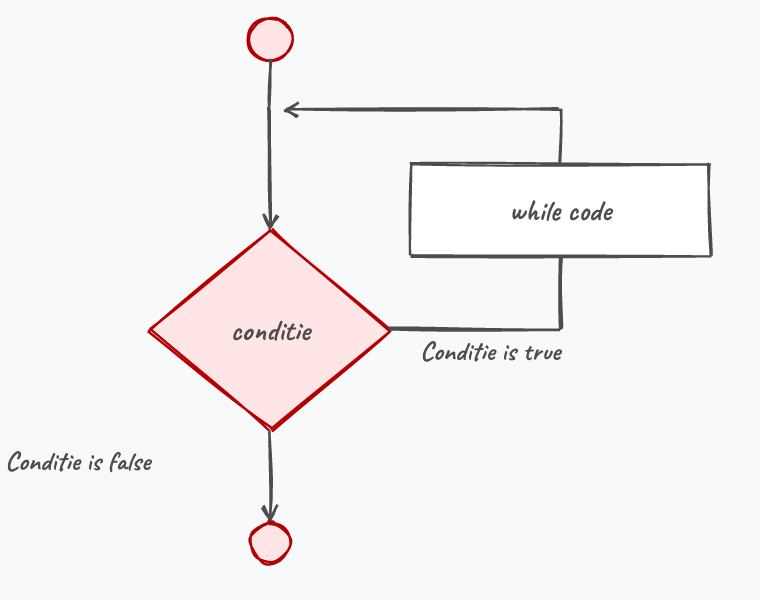 While flowchart.