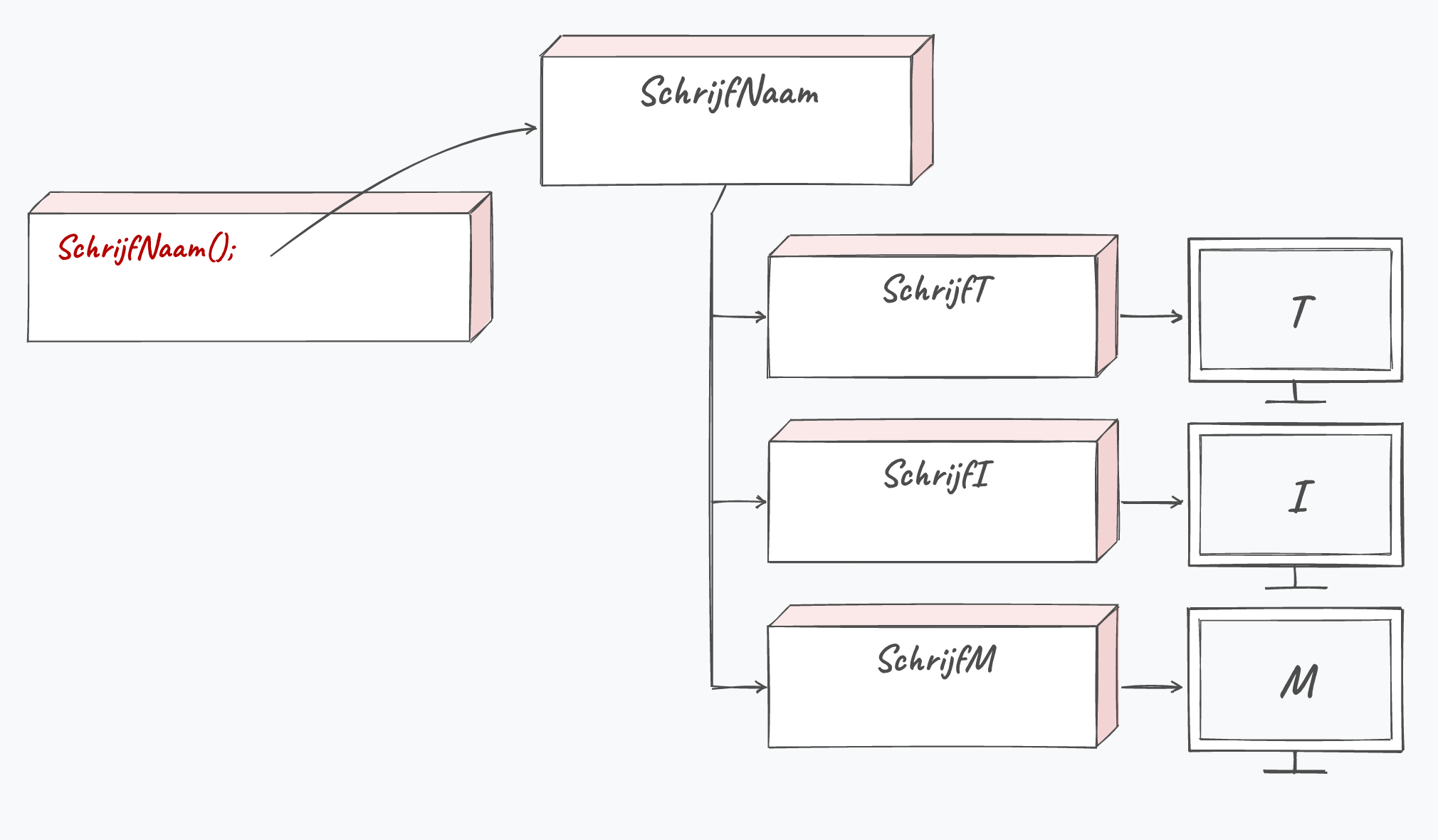 Visualisatie van de code zonder terugkerende pijlen.