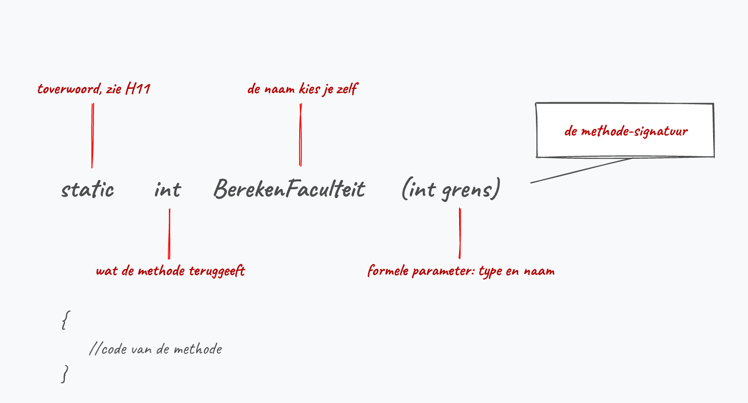 De onderdelen van een methode-signatuur.