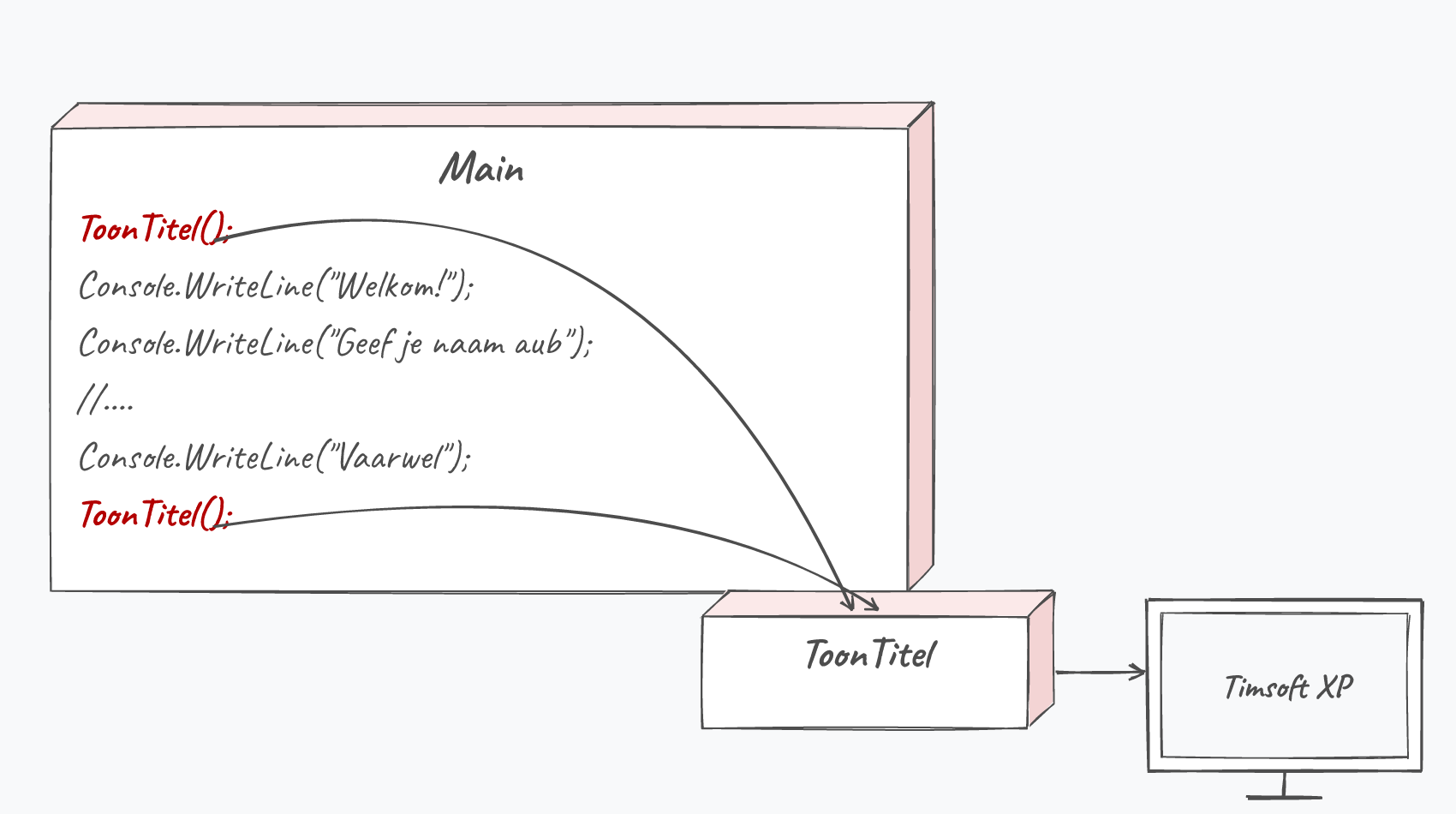 Visualisatie van bovenstaande code.