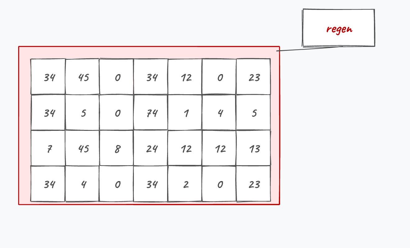 Een tweedimensionale array.
