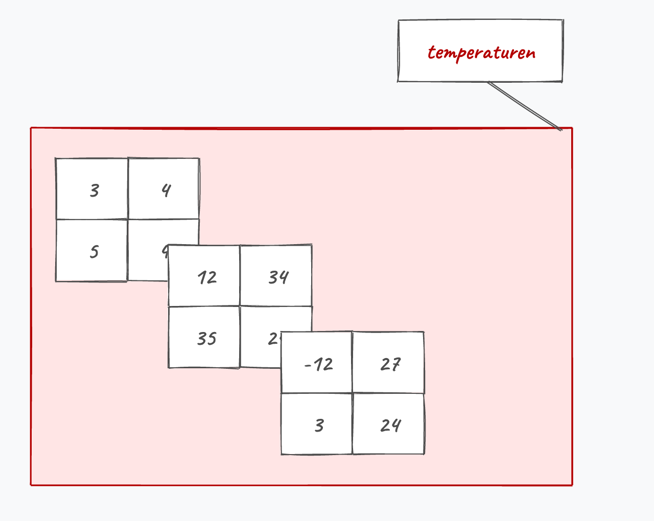De derde dimensie bestaat uit drie 2-dimensionale 2 bij 2 arrays…