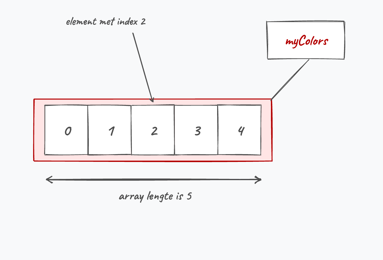Lengte is 5, index laatste element is 4, eerste element is 0.