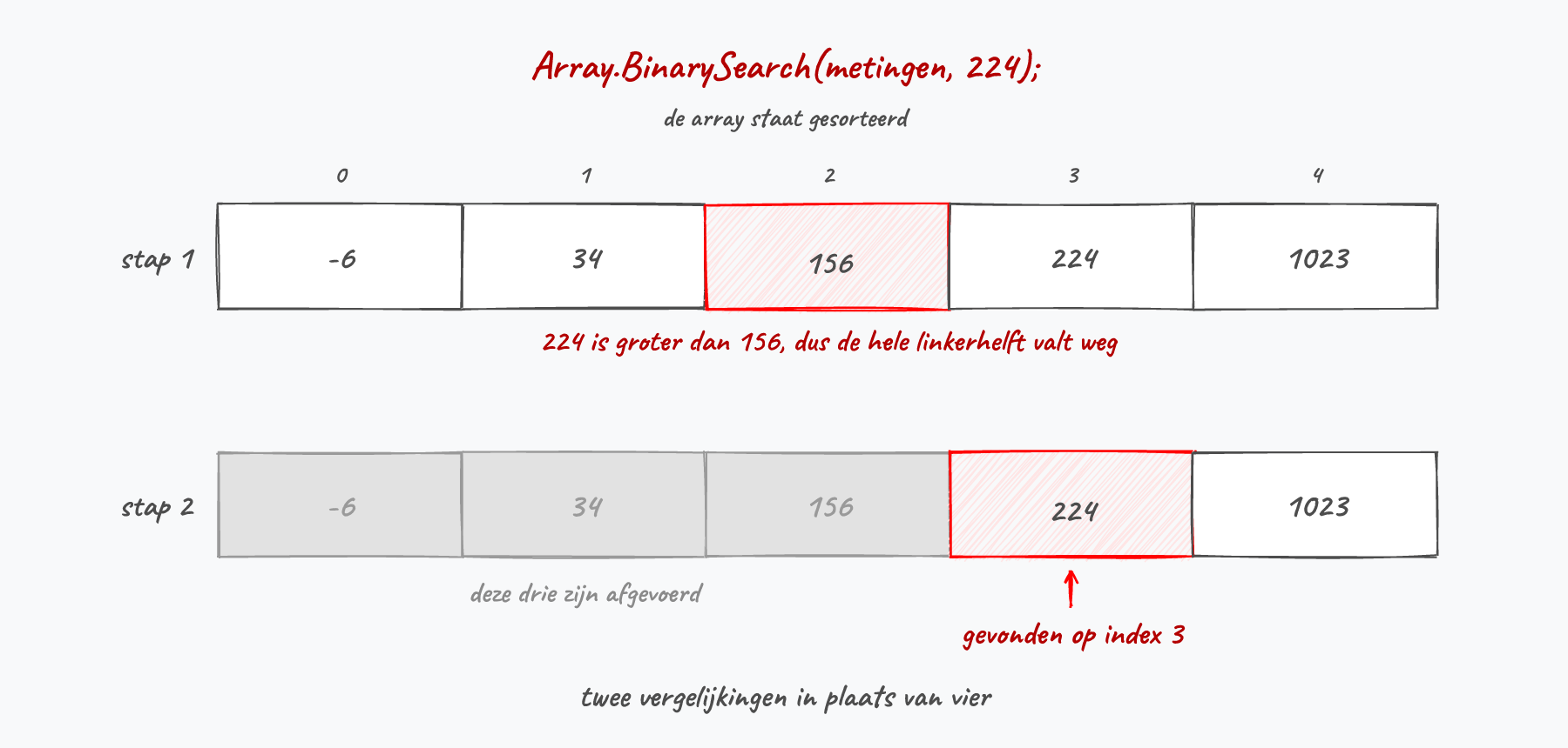 Elke vergelijking gooit de helft van de array overboord.