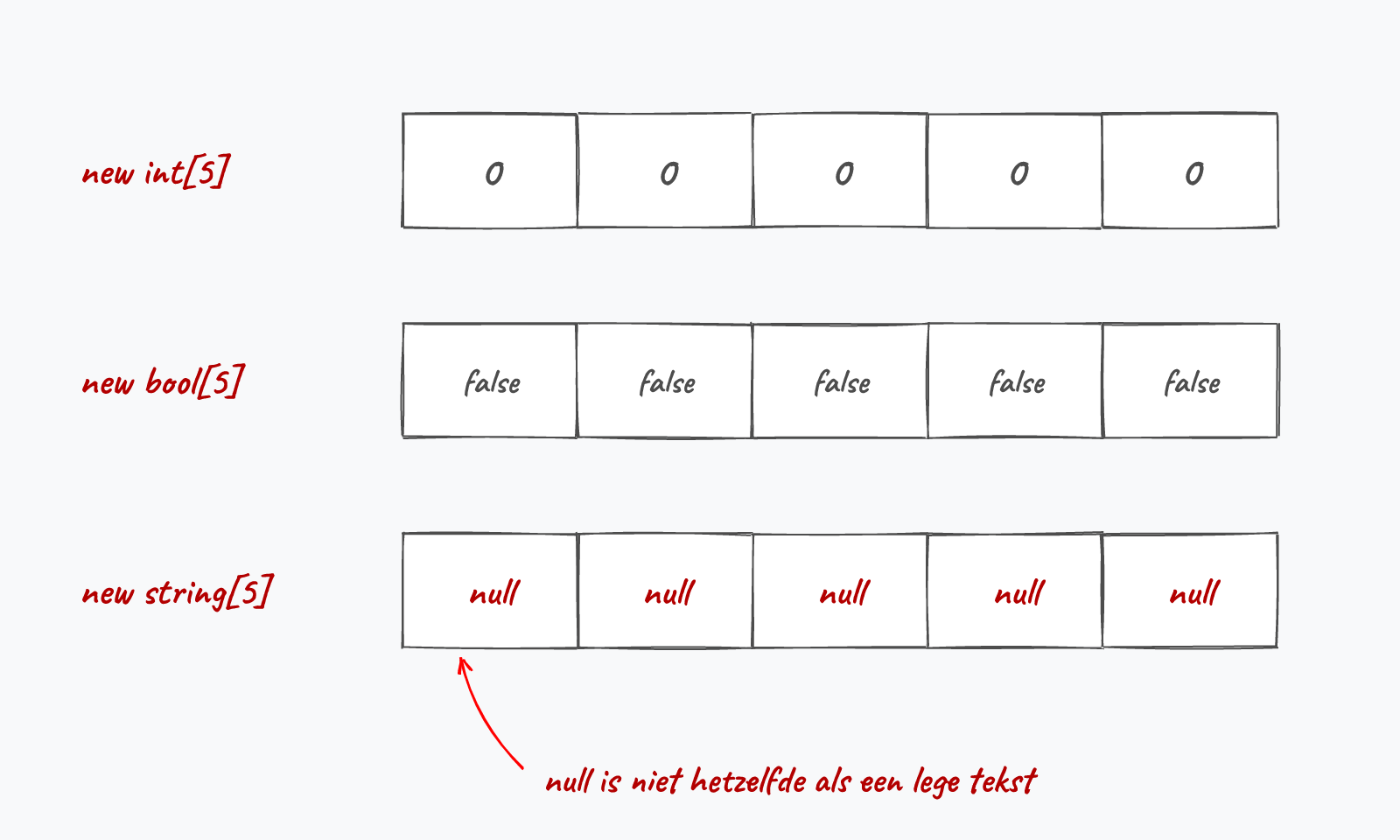 Een verse array staat al vol met de defaultwaarde van het datatype.