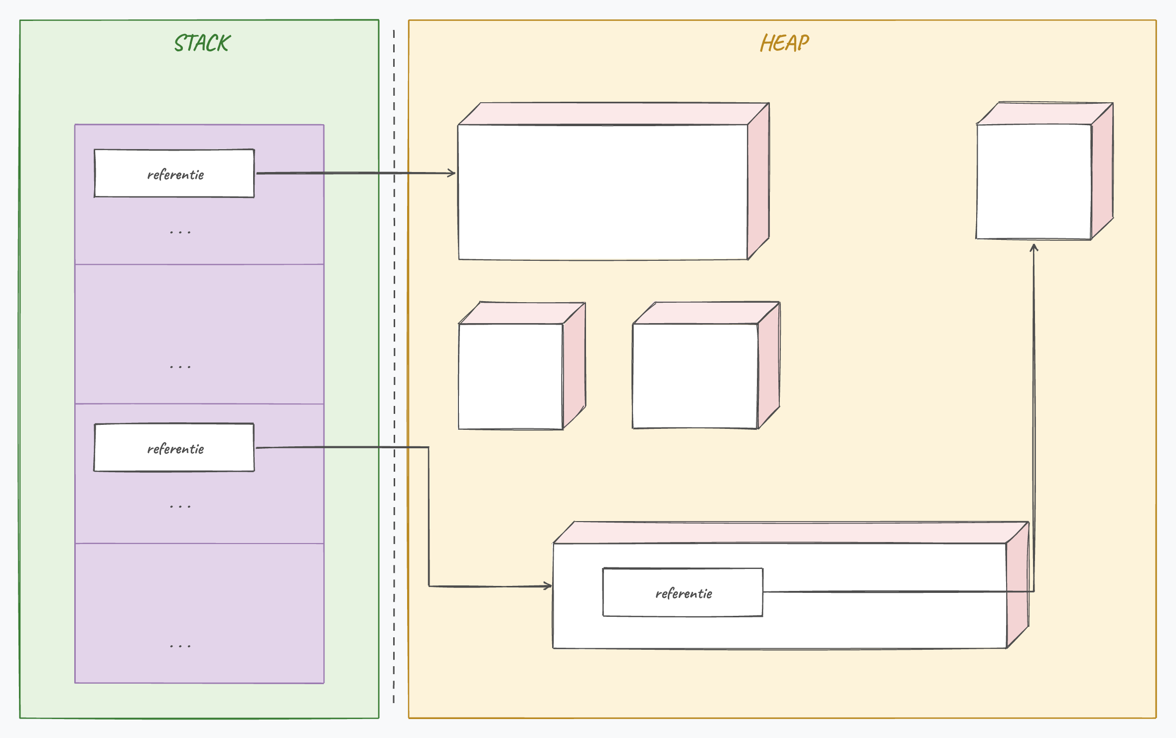 Stack en heap