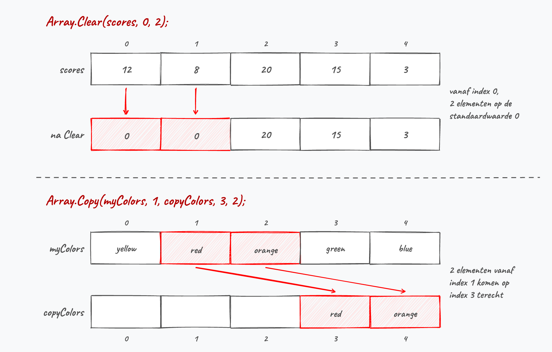 Clear en Copy werken allebei met een startindex en een aantal elementen.
