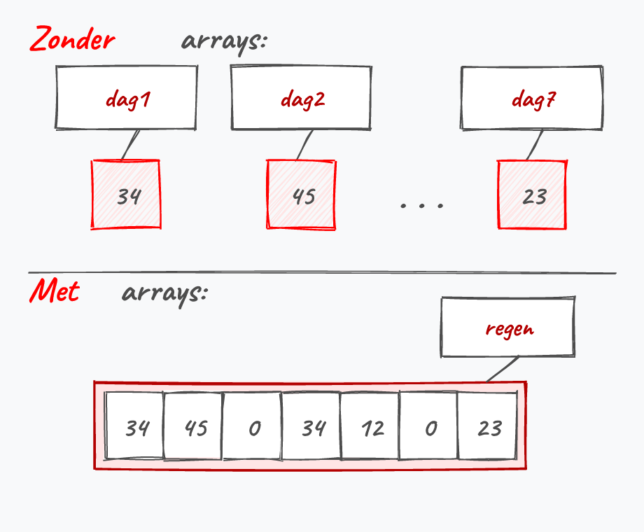 Een schematische voorstelling van een lijst van aparte variabelen en het equivalent met een array.