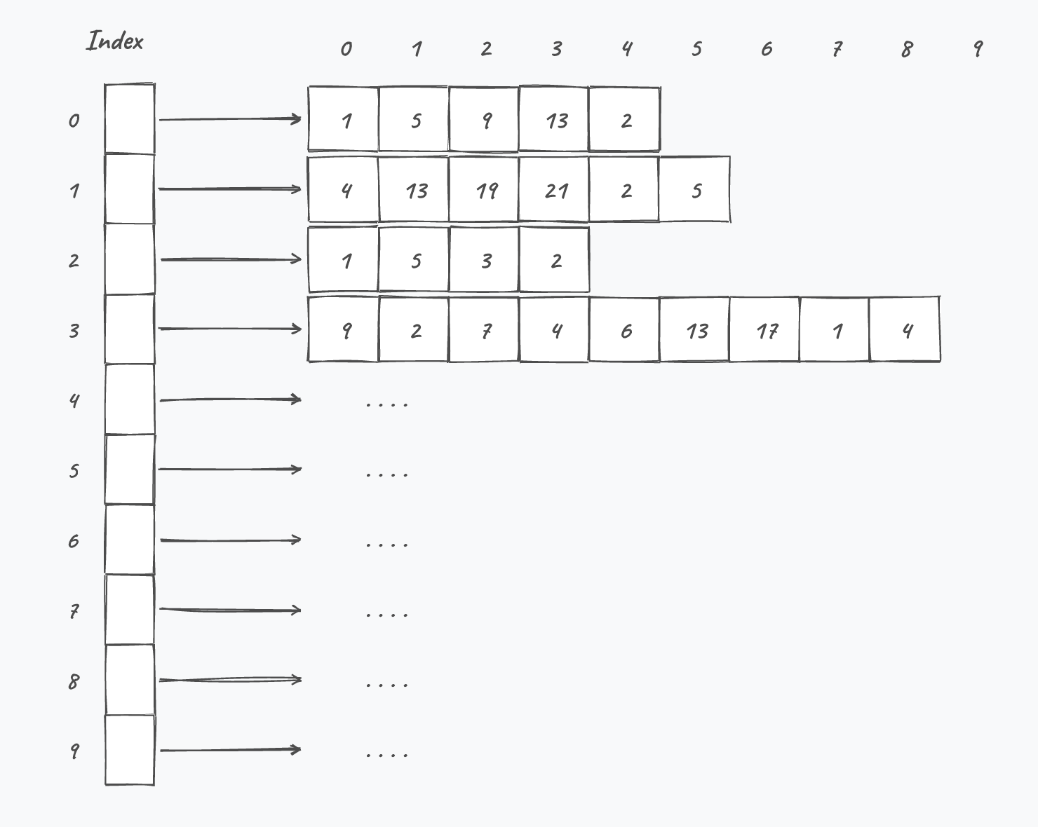 Bij een jagged array bevat de array zelf enkel verwijzingen. Iedere rij is een aparte array met een eigen lengte.