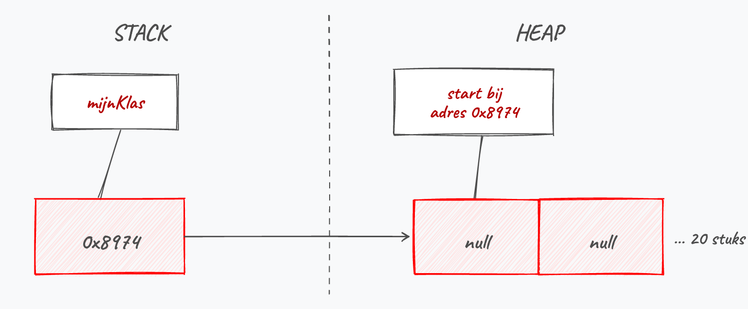 De referentie naar een, nu nog, lege array is aangemaakt.