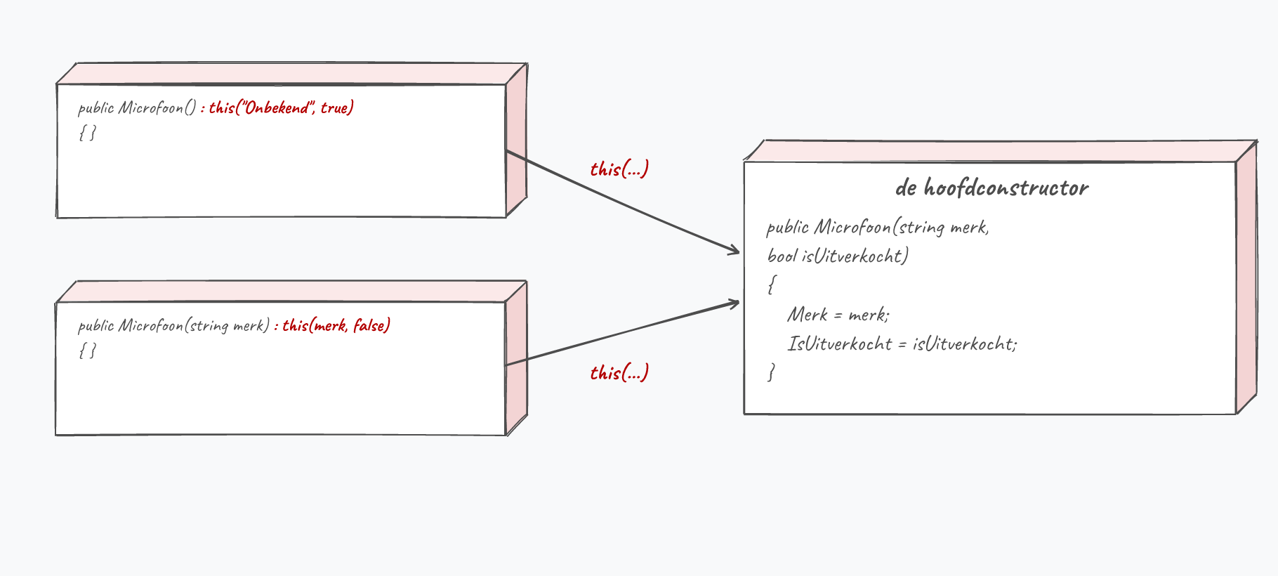 Met this() laten alle constructors hun werk over aan één hoofdconstructor, zo vermijd je dubbele code.