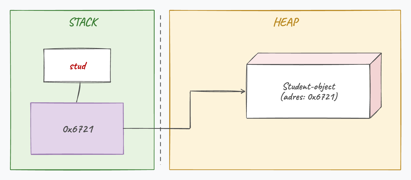 Na: stud = new Student();