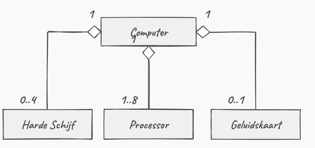 Aggregatie: een computer heeft minstens 1 processor nodig, maar kan er tot 8 hebben. Ieder element kan echter ook op zichzelf bestaan.