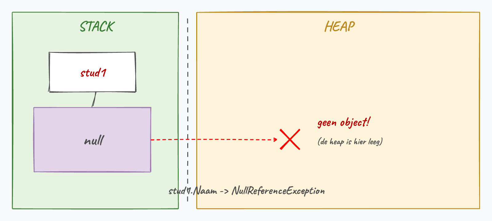 stud1 bevat null: er staat geen object op de heap om te benaderen, vandaar de NullReferenceException.