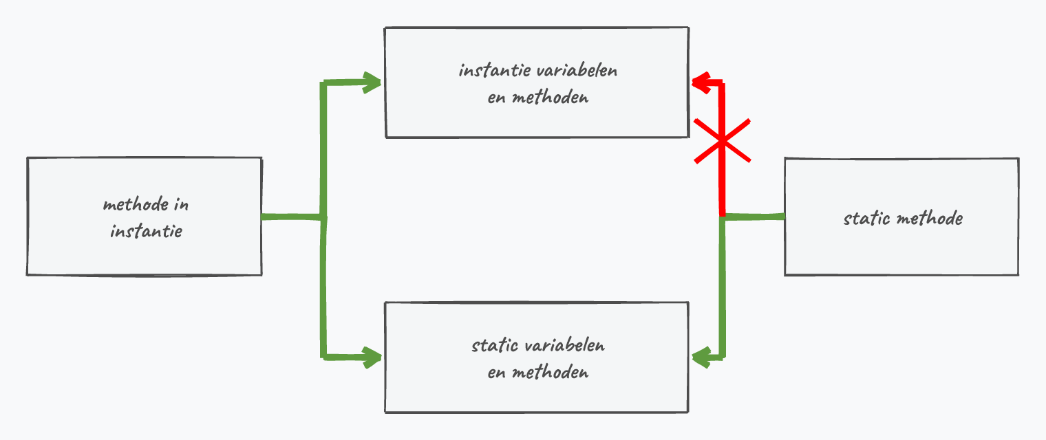 De pijl duidt aan of methoden en variabelen kunnen bereikt worden of niet.