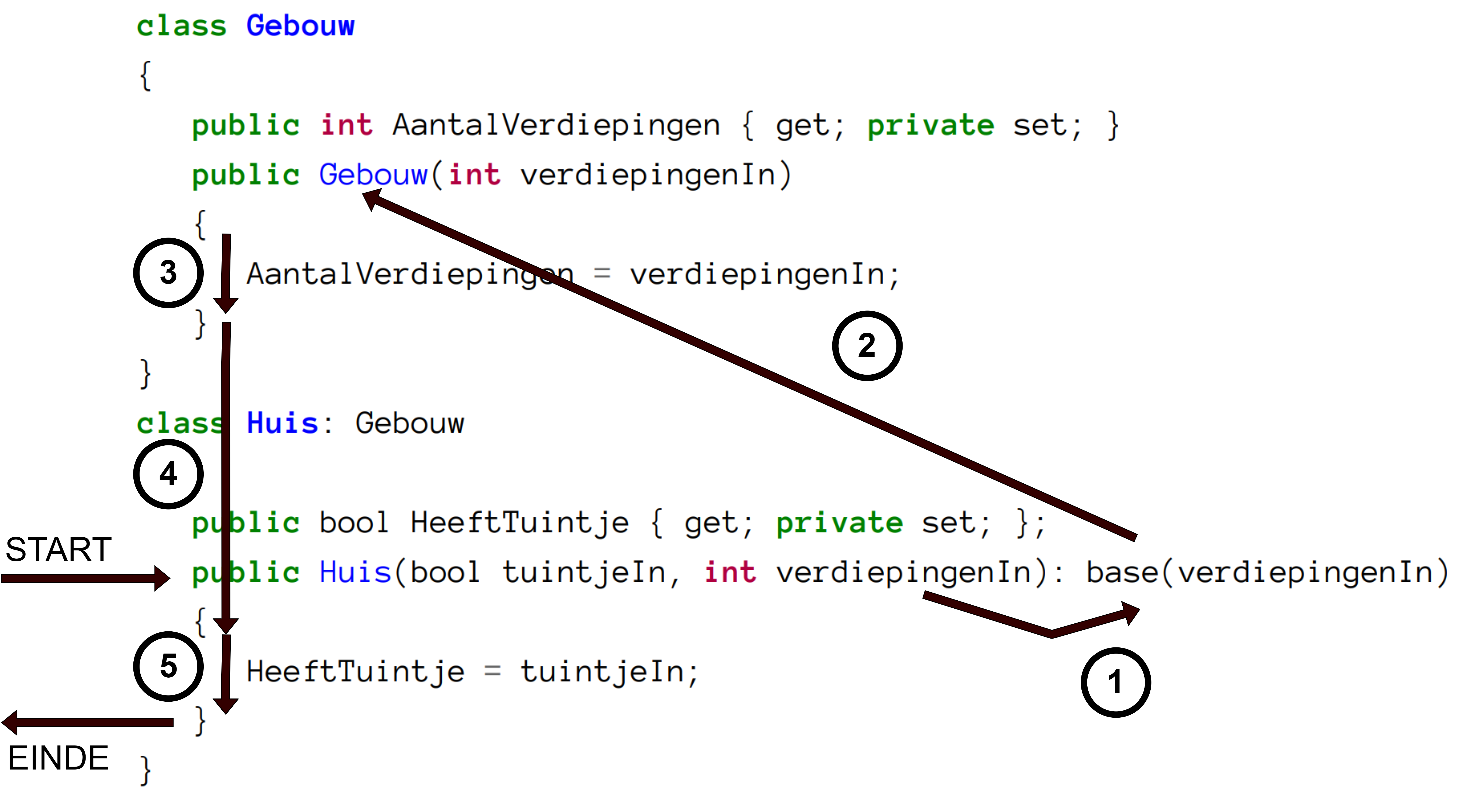 Achter de schermen gebeurt er aardig wat bij overerving wanneer we een object aanmaken.