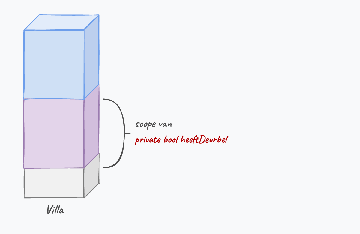 Private is echt private. Enkelde code binnen de klasse Huis kan deze bool benaderen.