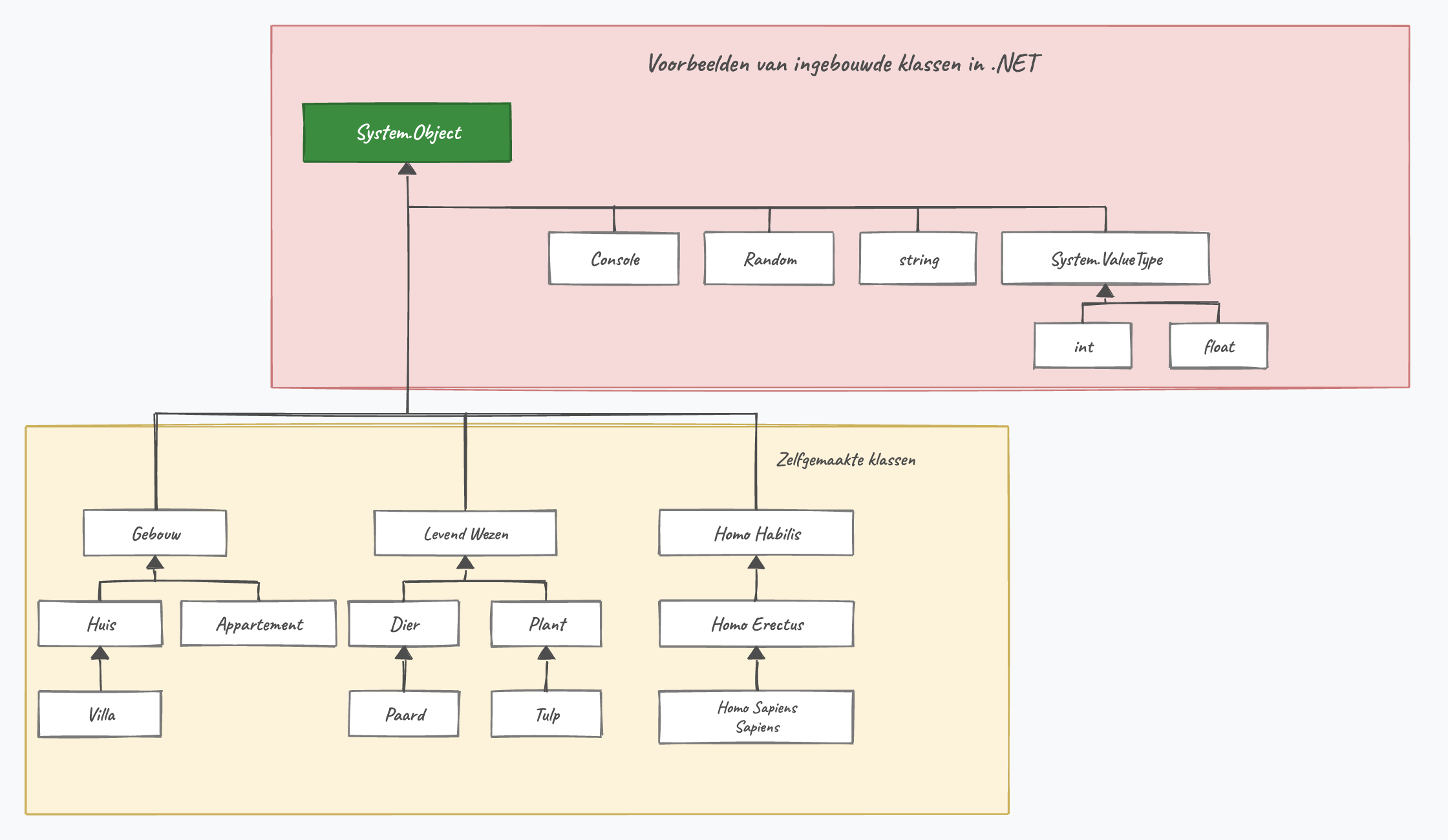 Enkele voorbeelden. Merk op dat er véél meer ingebouwde klassen in .NET zitten dan degene die ik hier toon.