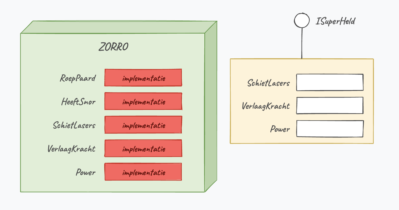 Het UML “lolly’tje” kan je als een haakje beschouwen waaraan de interface bengelt.
