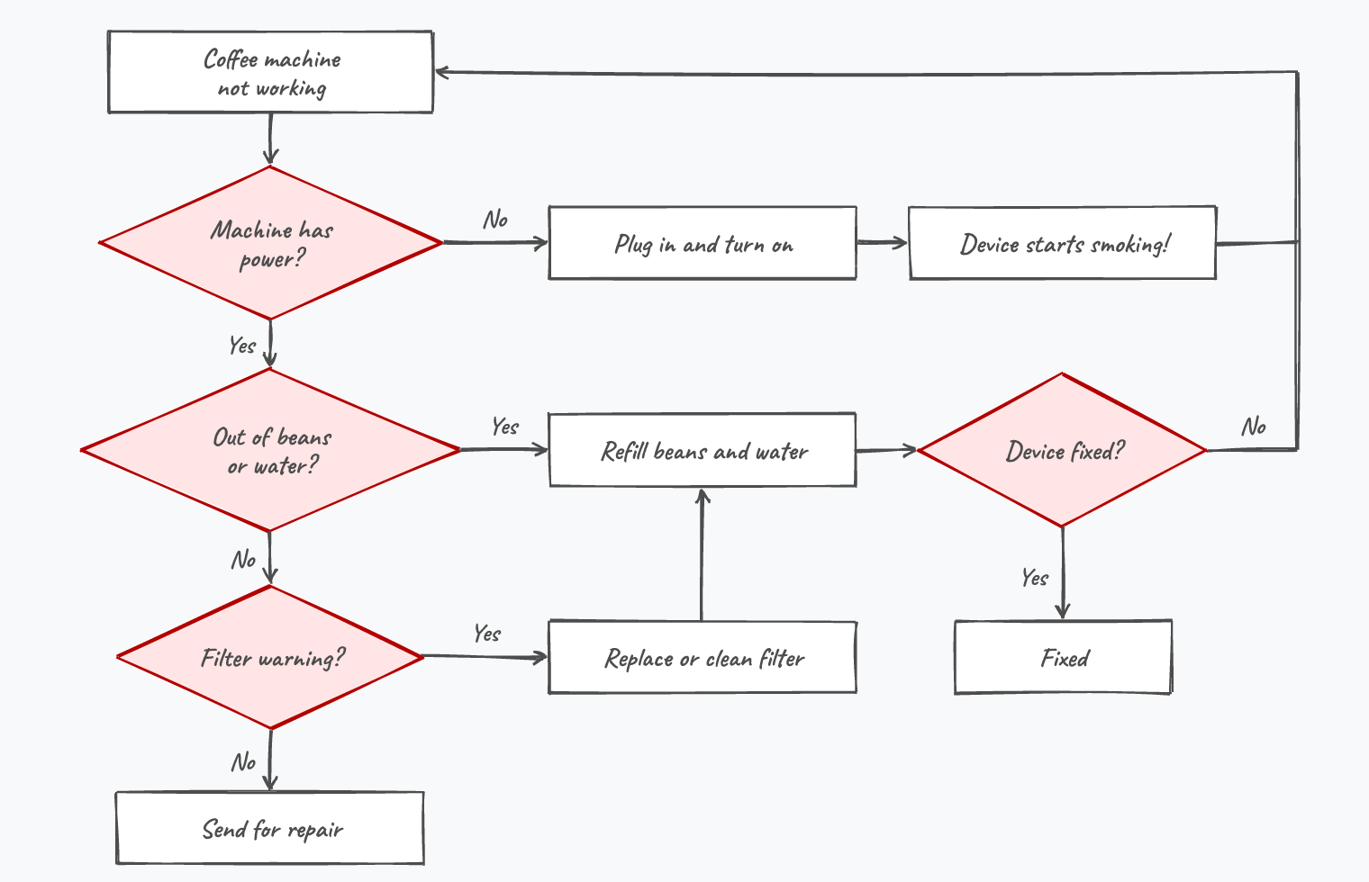 Flowchart. Start bij Coffee machine not working, dan de vraag Machine has power? Bij No: Plug in and turn on, dan Device starts smoking!, en terug naar Coffee machine not working. Bij Yes: de vraag Out of beans or water? Bij Yes: Refill beans and water, dan de vraag Device fixed? Bij Yes: Fixed. Bij No: terug naar Coffee machine not working. Bij Out of beans or water? No: de vraag Filter warning? Bij Yes: Replace or clean filter, dan Refill beans and water. Bij No: Send for repair.