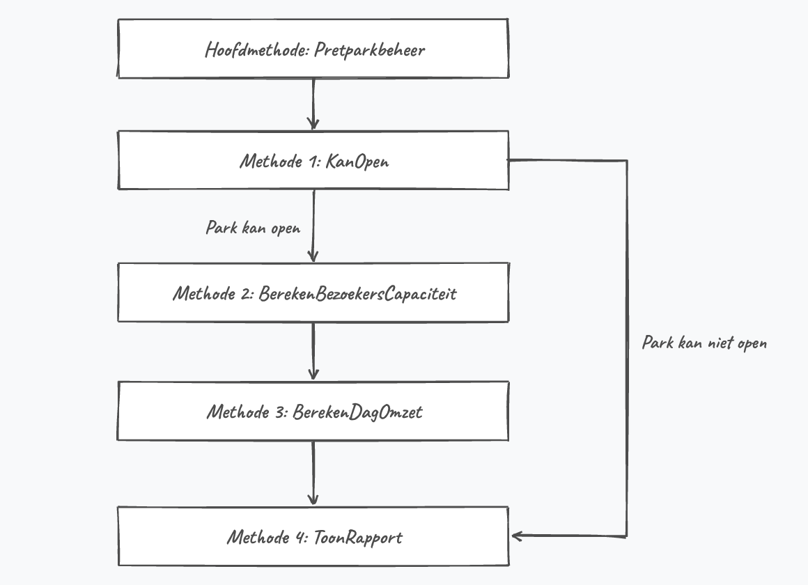 Schema. De hoofdmethode Pretparkbeheer roept Methode 1: KanOpen op. Kan het park open, dan volgen Methode 2: BerekenBezoekersCapaciteit, Methode 3: BerekenDagOmzet en Methode 4: ToonRapport. Kan het park niet open, dan volgt meteen Methode 4: ToonRapport.