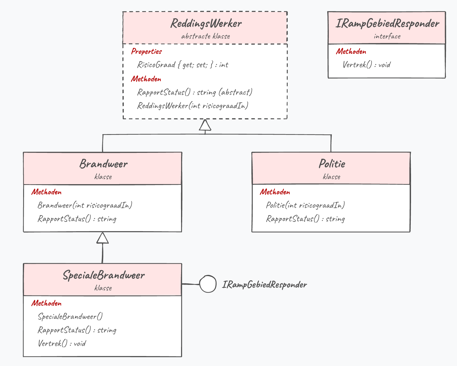 Klassendiagram: abstracte klasse ReddingsWerker met property RisicoGraad (int, get en set), de abstracte methode RapportStatus() die een string teruggeeft en de constructor ReddingsWerker(int risicograadIn). Interface IRampGebiedResponder met de methode Vertrek(). Brandweer en Politie erven van ReddingsWerker, elk met een constructor met int risicograadIn en RapportStatus(). SpecialeBrandweer erft van Brandweer, heeft de constructor SpecialeBrandweer(), RapportStatus() en Vertrek(), en implementeert IRampGebiedResponder.