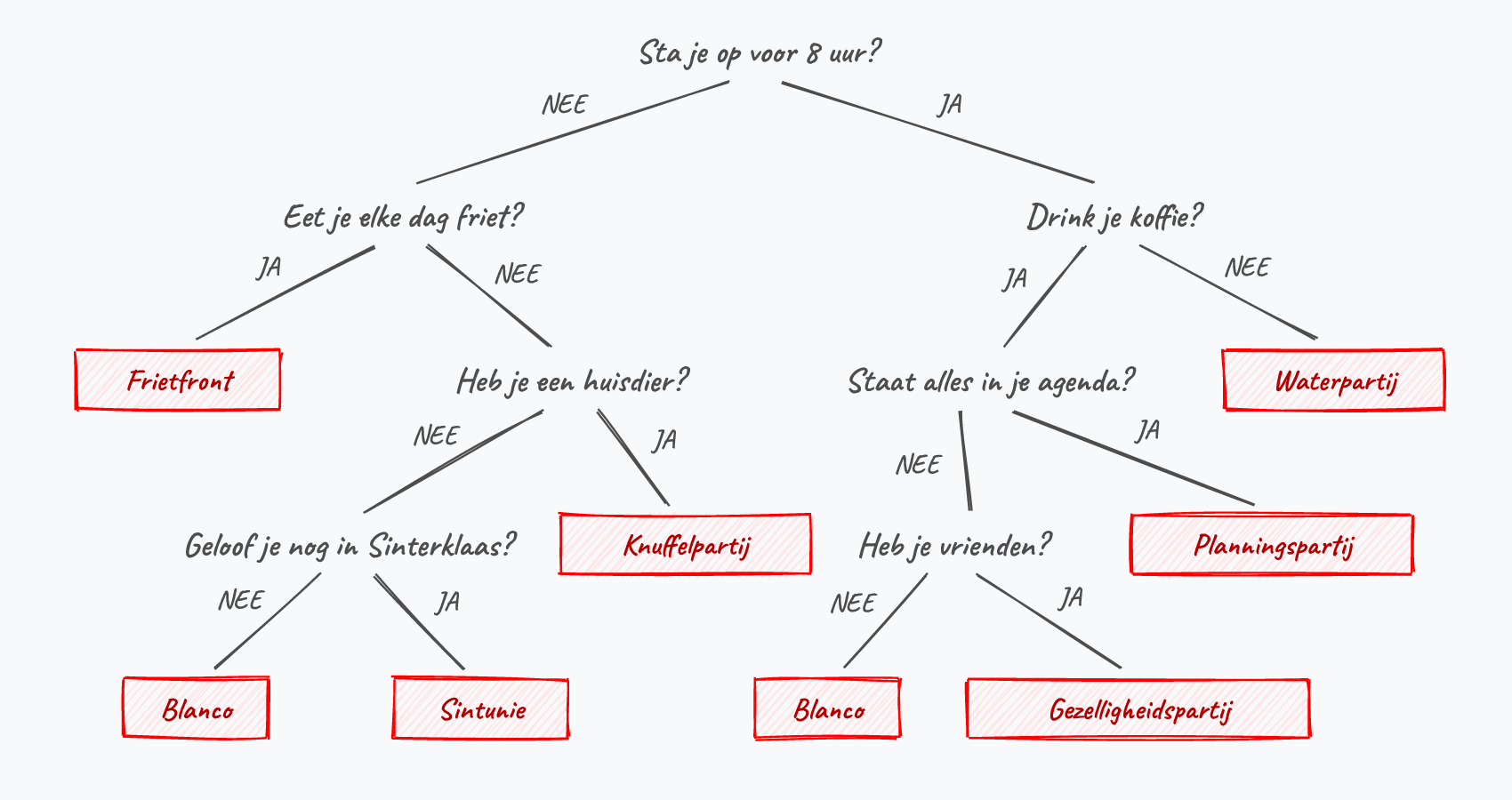 Beslissingsboom van de stemwijzer. Sta je op voor 8 uur? Nee: eet je elke dag friet? Ja: Frietfront. Nee: heb je een huisdier? Ja: Knuffelpartij. Nee: geloof je nog in Sinterklaas? Ja: Sintunie, nee: Blanco. Sta je wel op voor 8 uur: drink je koffie? Nee: Waterpartij. Ja: staat alles in je agenda? Ja: Planningspartij. Nee: heb je vrienden? Ja: Gezelligheidspartij, nee: Blanco.