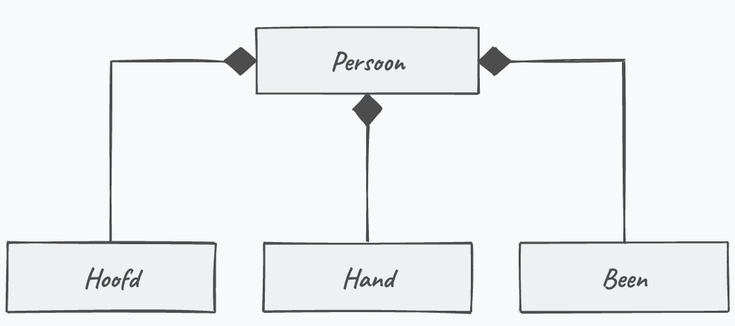 UML-diagram: Persoon is met een volle ruit verbonden met Hoofd, Hand en Been.