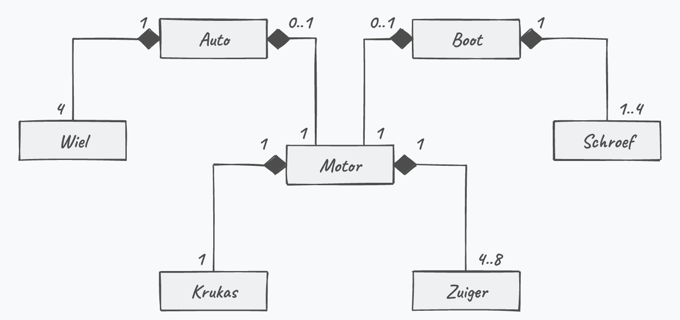 UML-diagram met enkel volle ruiten: Auto heeft 4 Wiel en 1 Motor, Boot heeft 1 tot 4 Schroef en 1 Motor, Motor heeft 1 Krukas en 4 tot 8 Zuiger. Een motor zit in 0 of 1 auto en in 0 of 1 boot.