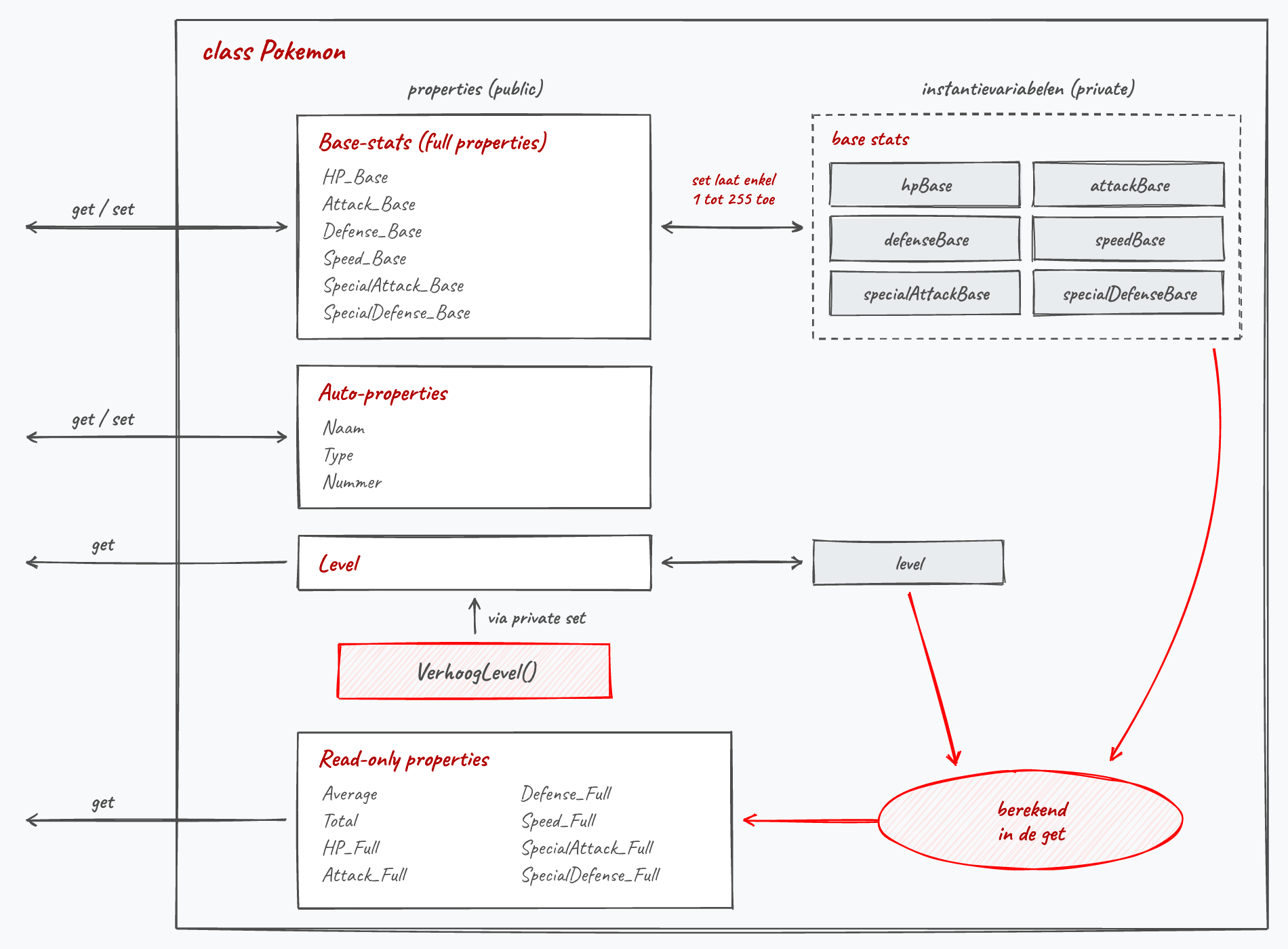Schema van de klasse Pokemon: links de public properties (base-stats, auto-properties, Level, read-only properties), rechts de private instantievariabelen. De read-only properties worden in de get berekend uit de base stats en het level.