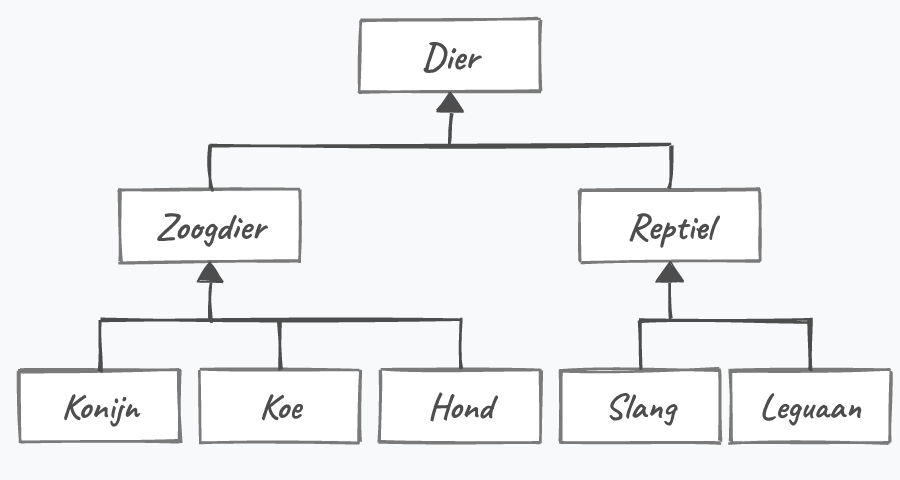 Klassenschema van het dierenrijk: Dier bovenaan; Zoogdier en Reptiel erven van Dier; Konijn, Koe en Hond erven van Zoogdier; Slang en Leguaan erven van Reptiel.